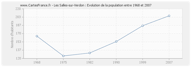 Population Les Salles-sur-Verdon